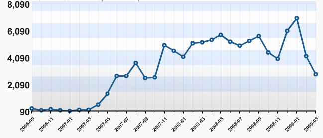 Blog grow graph